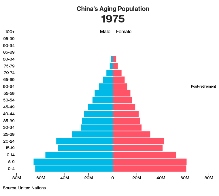 중국 한자녀정책 폐지(인구분포도 참고)